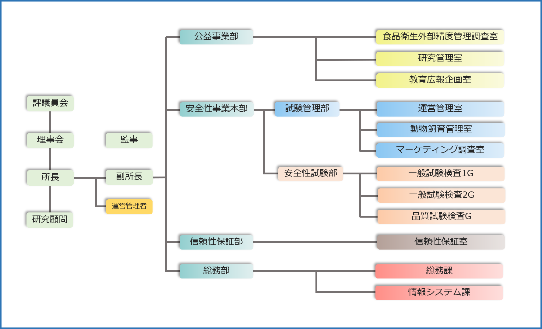 食品薬品安全センター：組織図