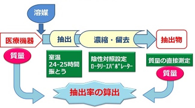 抽出率確認試験の概要