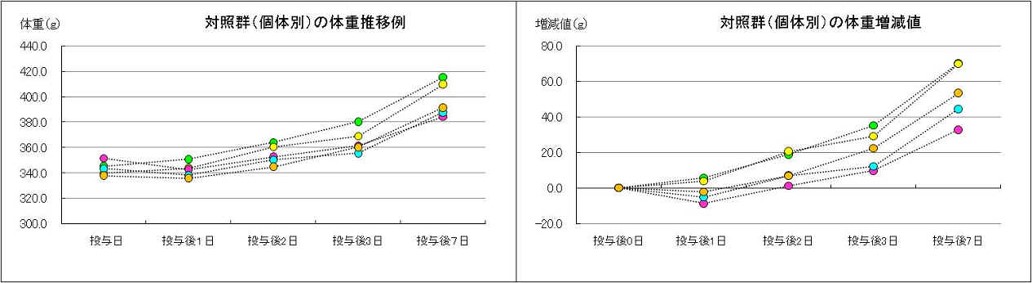 異常毒性否定試験：対照群(個体別)の体重推移例と増減値のグラフ