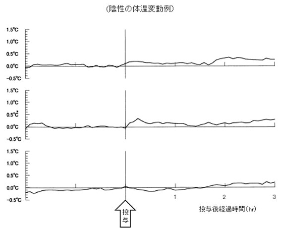 発熱性物質試験：陰性の体温変動例