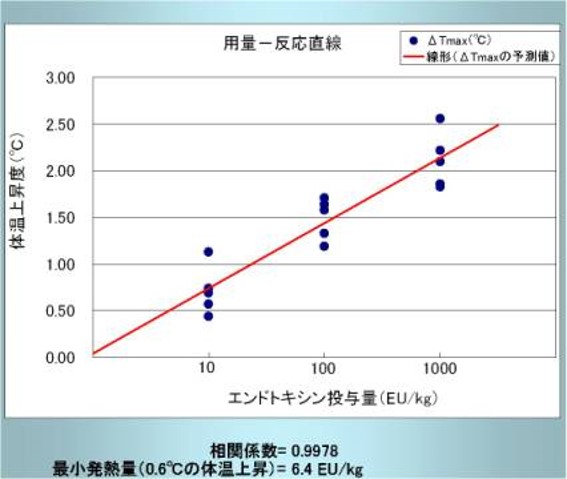 発熱性物質試験：技術的精度の確認