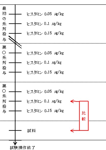 ヒスタミン試験：操作手順