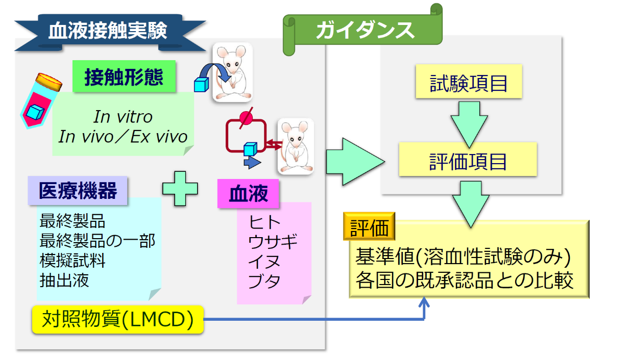 血液適合性試験の概要